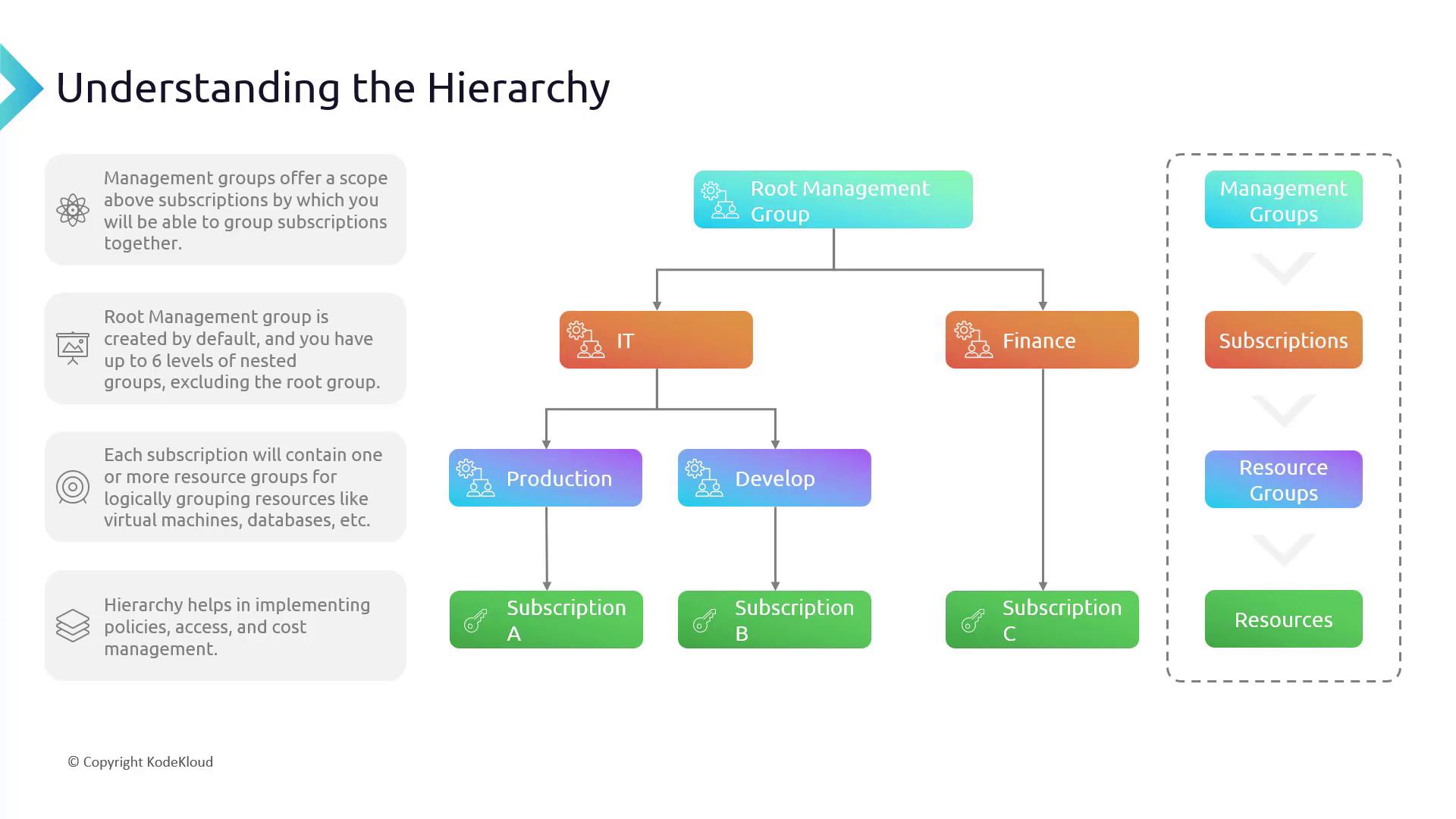 The image illustrates a hierarchy of management groups, subscriptions, and resource groups, explaining their roles in organizing and managing resources. It includes a flowchart showing the structure from the root management group down to individual subscriptions.