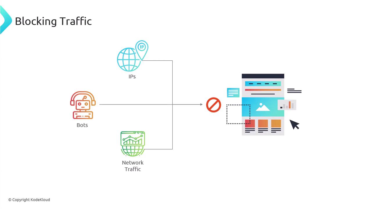 The image illustrates the concept of blocking traffic, showing how IPs, bots, and network traffic are prevented from accessing a website or service.