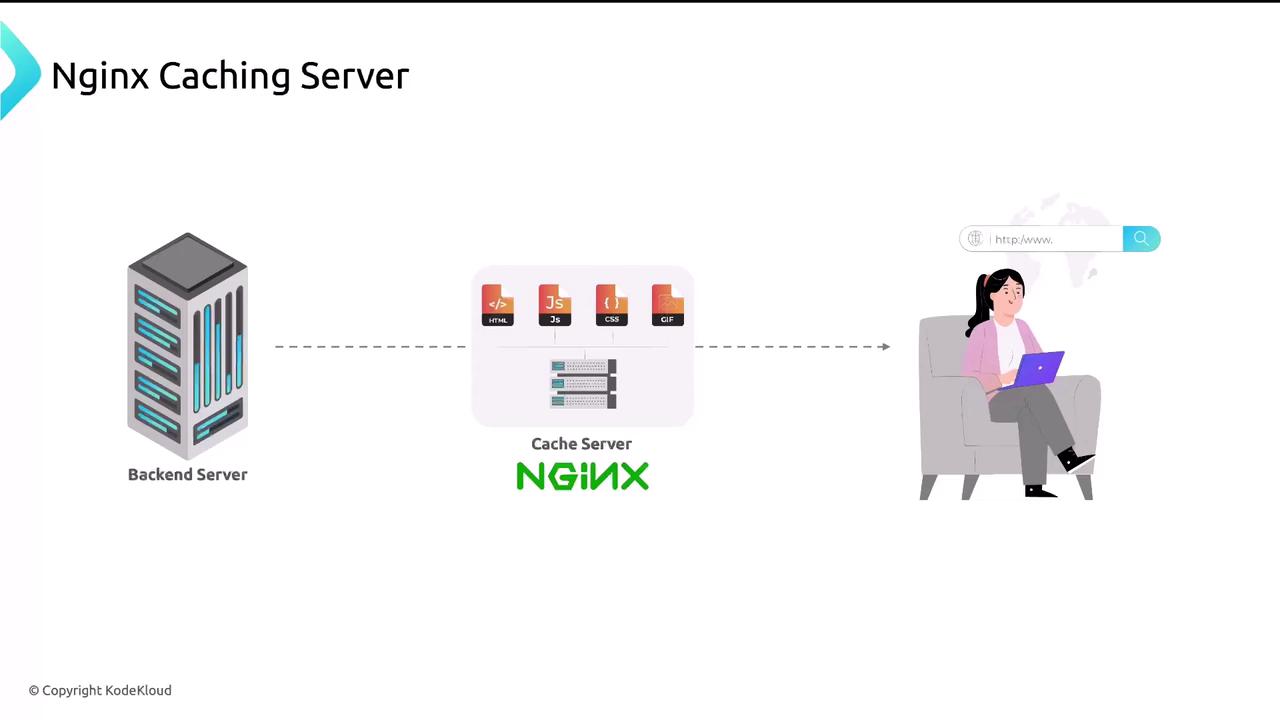 The image illustrates an Nginx caching server setup, showing a backend server, a cache server with various file types, and a user accessing content on a laptop.