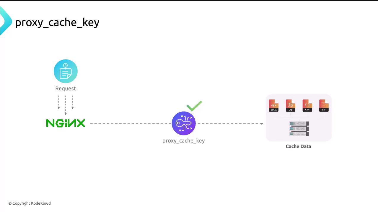 The image illustrates the process of handling a request in NGINX using a proxy cache key to access cached data, including HTML, JavaScript, CSS, and GIF files.