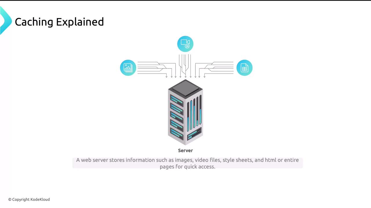 The image illustrates a server caching system, showing how a server stores and provides quick access to information like images, video files, style sheets, and HTML pages.