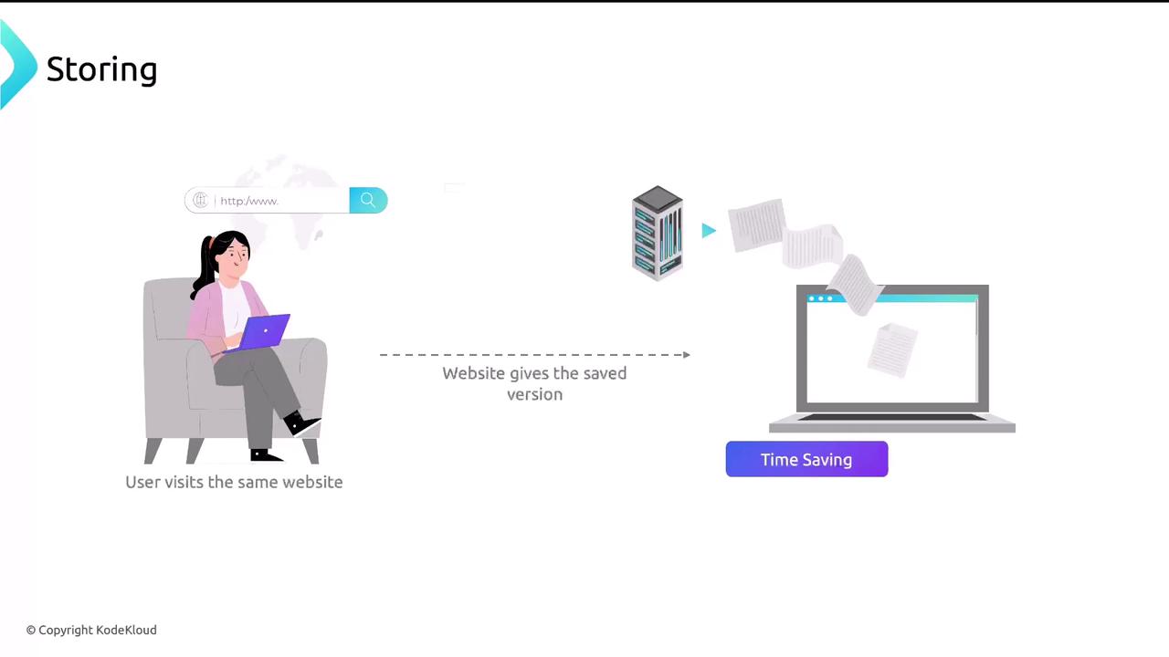 The image illustrates a process where a user revisits a website, and the saved version is retrieved from a server, resulting in time savings.