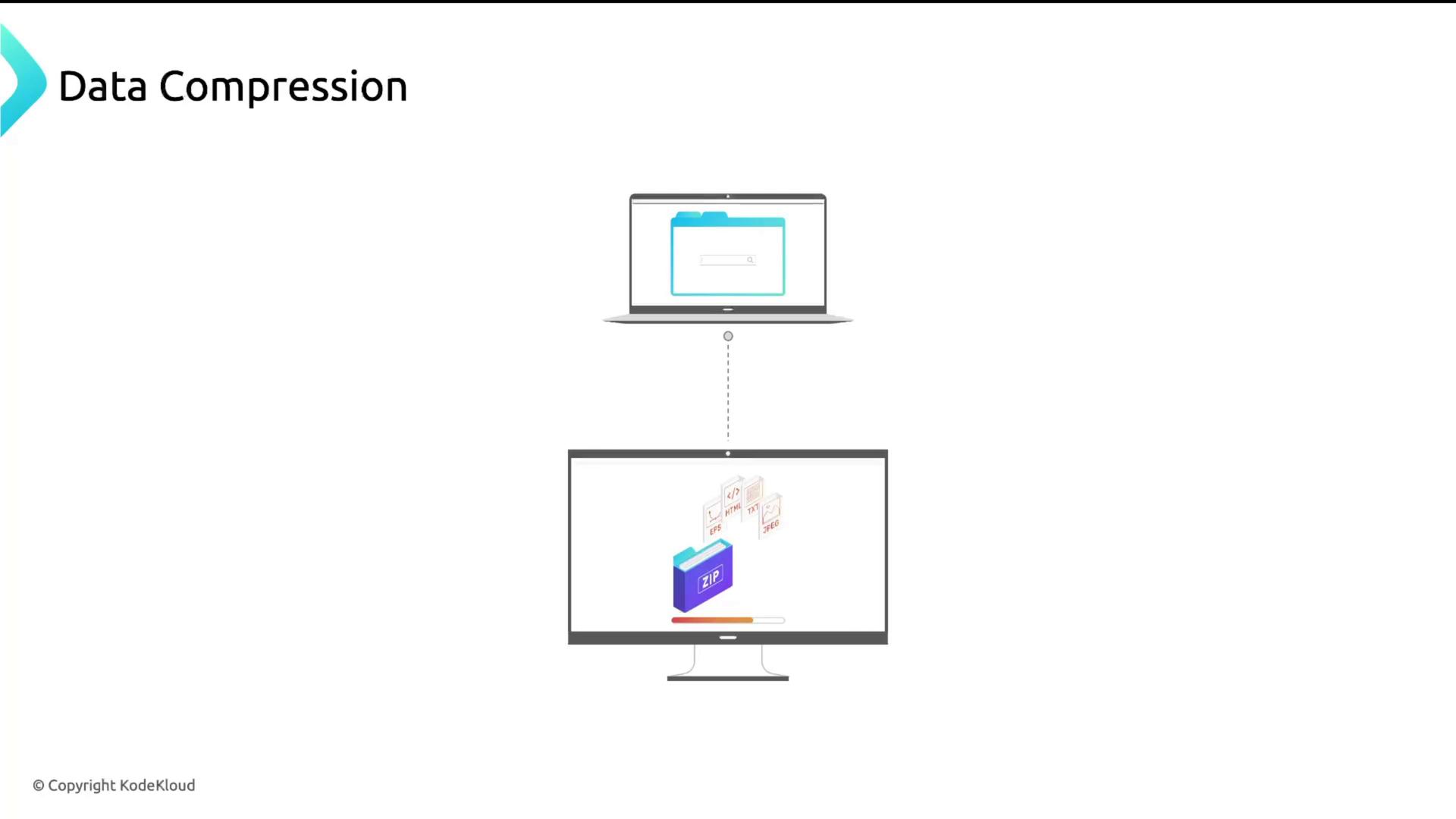The image illustrates data compression, showing a laptop with a folder icon connected to a monitor displaying a ZIP file and various file types being compressed.