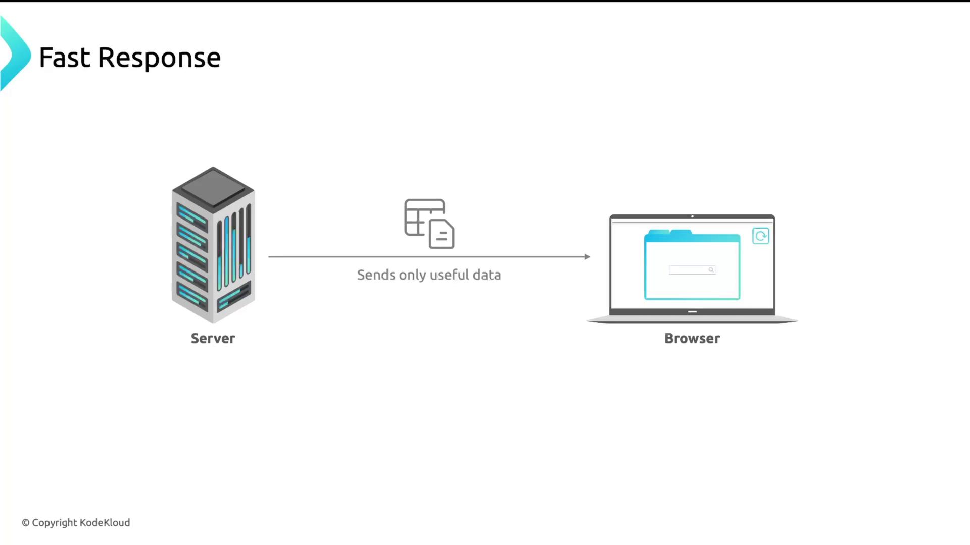The image illustrates a "Fast Response" concept, showing a server sending only useful data to a browser.