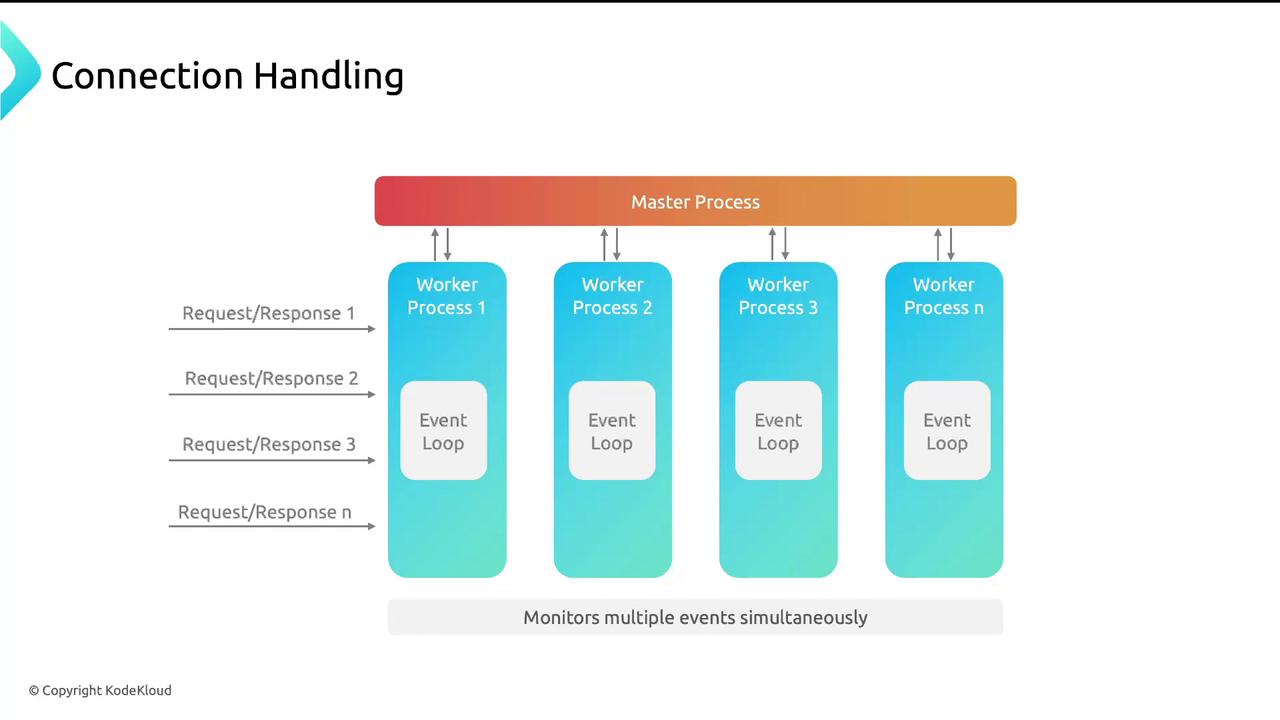 The image illustrates a connection handling process with a master process distributing requests to multiple worker processes, each containing an event loop to monitor events simultaneously.
