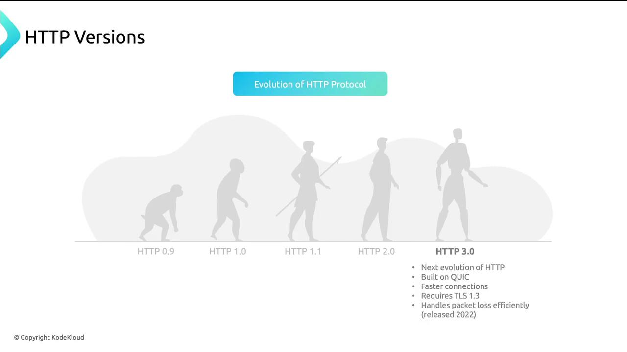 The image illustrates the evolution of HTTP versions using a progression of human-like figures, with details about HTTP 3.0, including its features like being built on QUIC and requiring TLS 1.3.