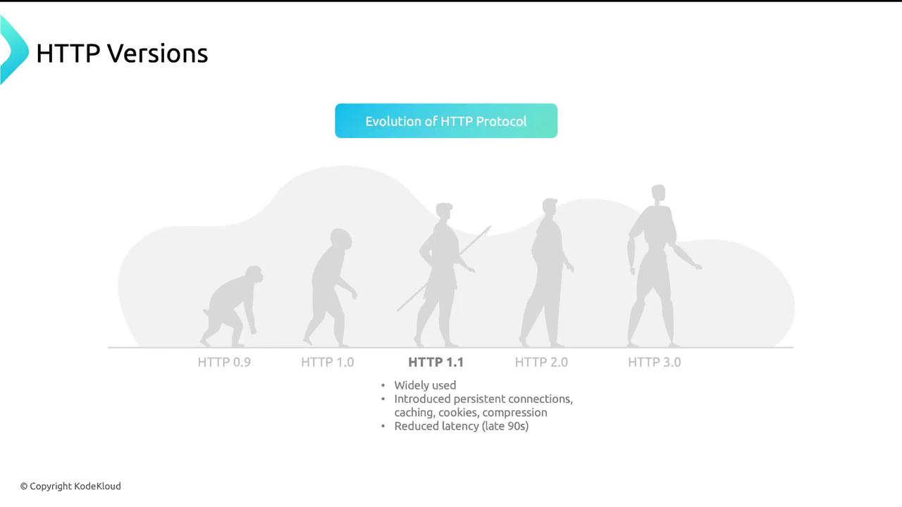 The image illustrates the evolution of HTTP versions using a progression of human silhouettes, highlighting key features of HTTP 1.1 such as persistent connections, caching, cookies, compression, and reduced latency.