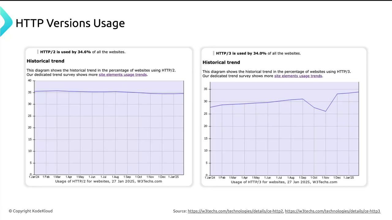 The image shows two graphs depicting the historical trends in the usage of HTTP/2 and HTTP/3 on websites, with HTTP/2 used by 34.6% and HTTP/3 by 34.0% of websites.