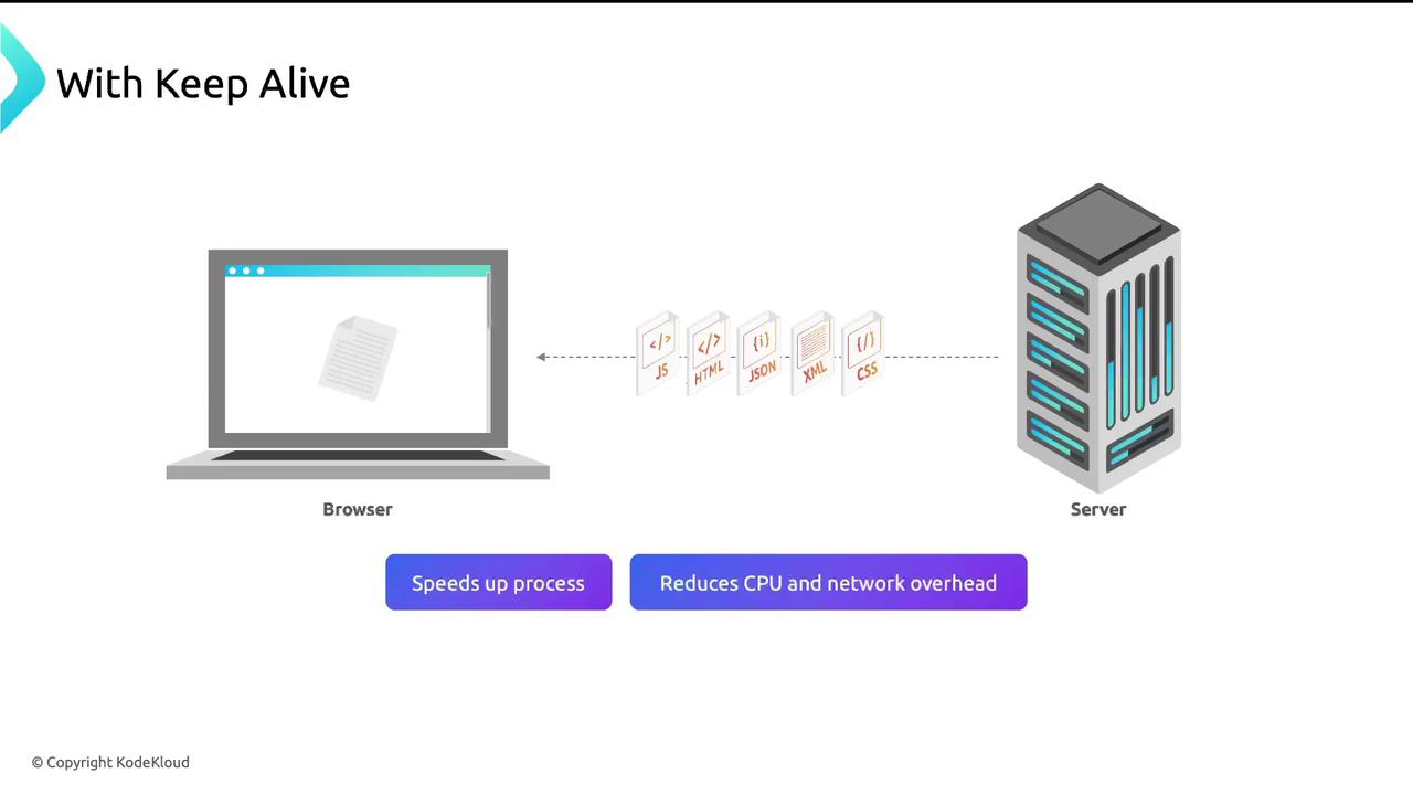 The image illustrates a "Keep Alive" connection between a browser and a server, showing the transfer of files like JS, HTML, JSON, XML, and CSS, with benefits such as speeding up the process and reducing CPU and network overhead.