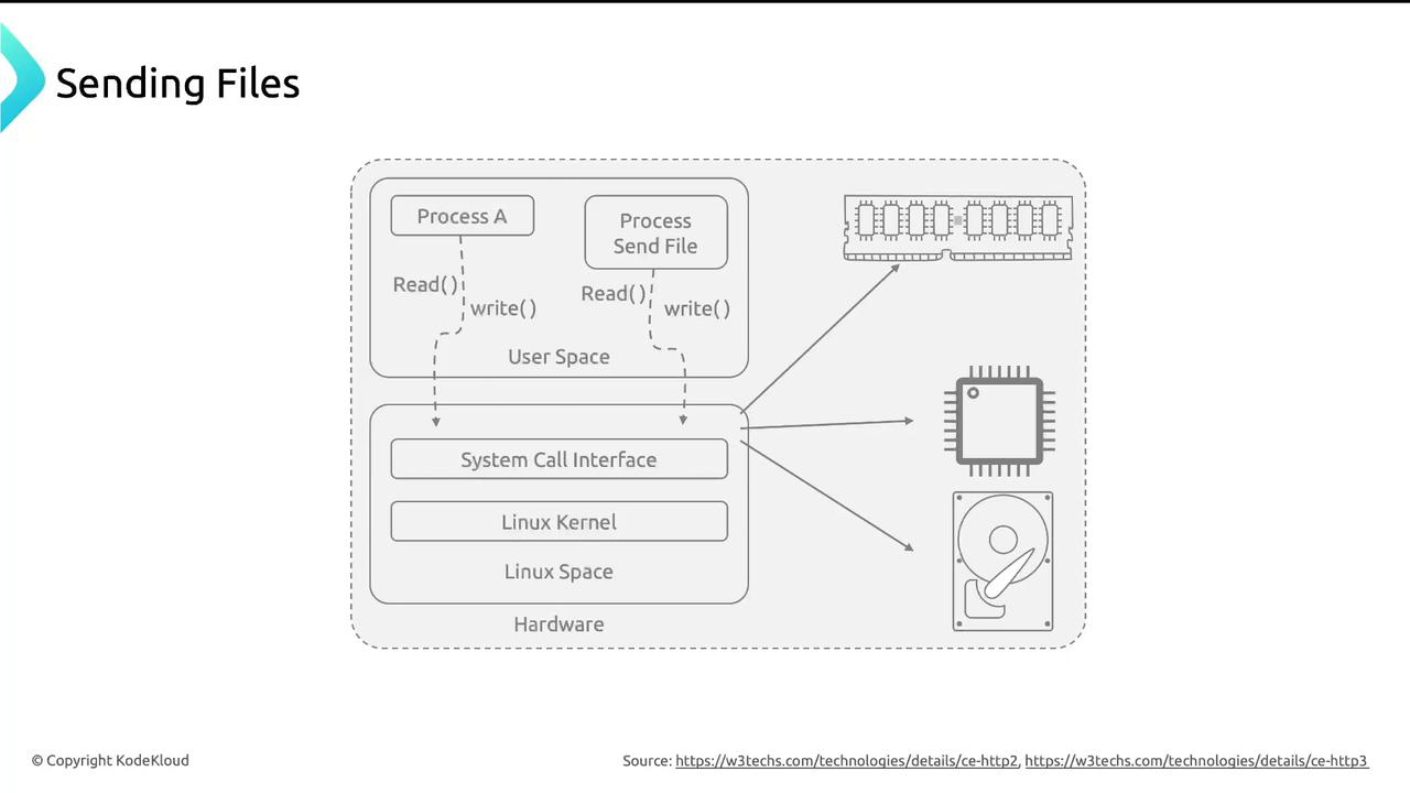The image is a diagram illustrating the process of sending files in a Linux environment, showing interactions between user space, system call interface, Linux kernel, and hardware components.