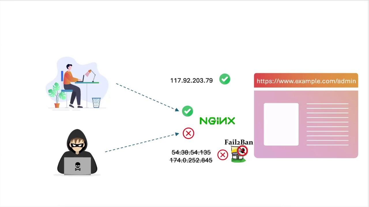 The image illustrates a security setup where a legitimate user is granted access to a website through NGINX, while a hacker is blocked by Fail2Ban.