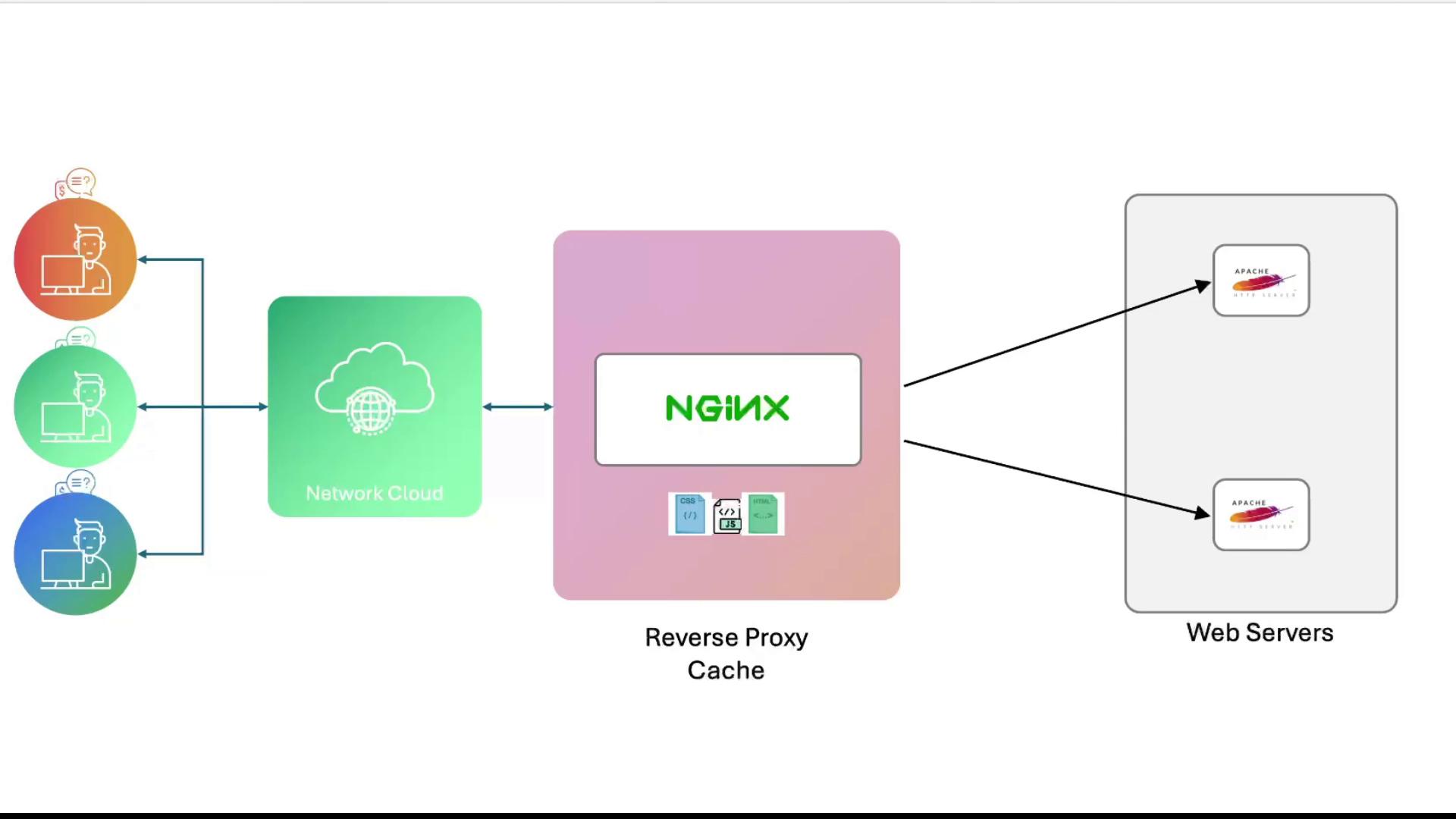 The image illustrates a network architecture with users connecting through a network cloud to an NGINX reverse proxy cache, which then routes requests to Apache web servers.