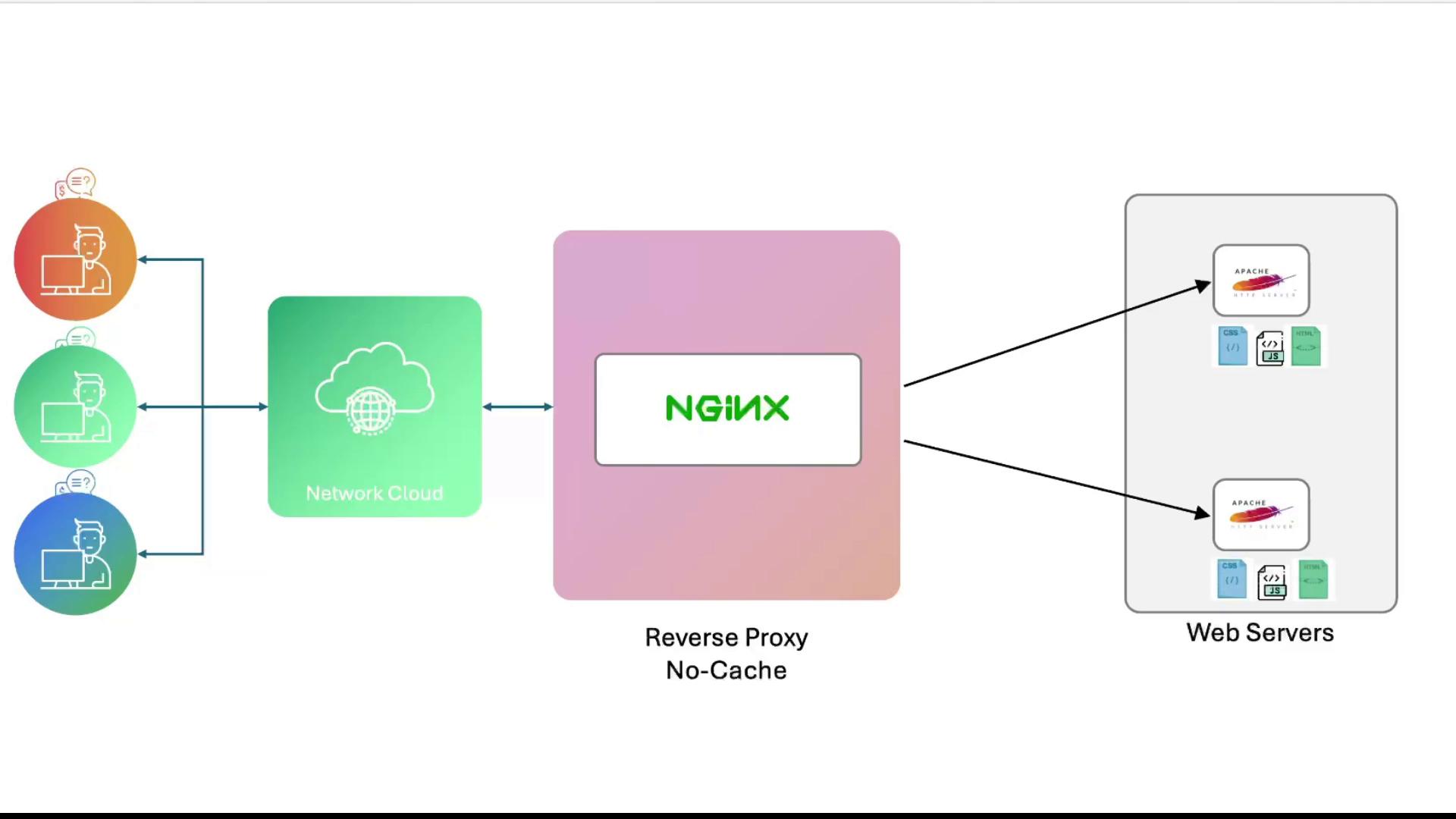 The image is a diagram showing a network flow from users to web servers through a network cloud and an NGINX reverse proxy with no-cache.