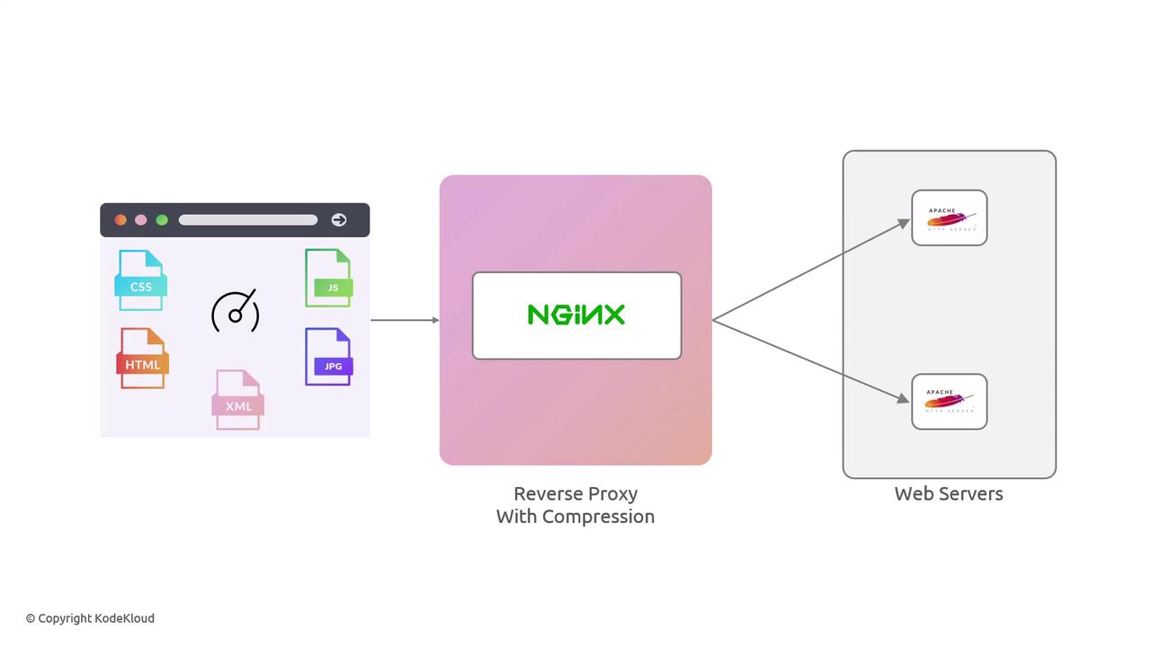 The image illustrates a reverse proxy setup using NGINX with compression, routing requests from various file types (CSS, HTML, XML, JS, JPG) to Apache web servers.