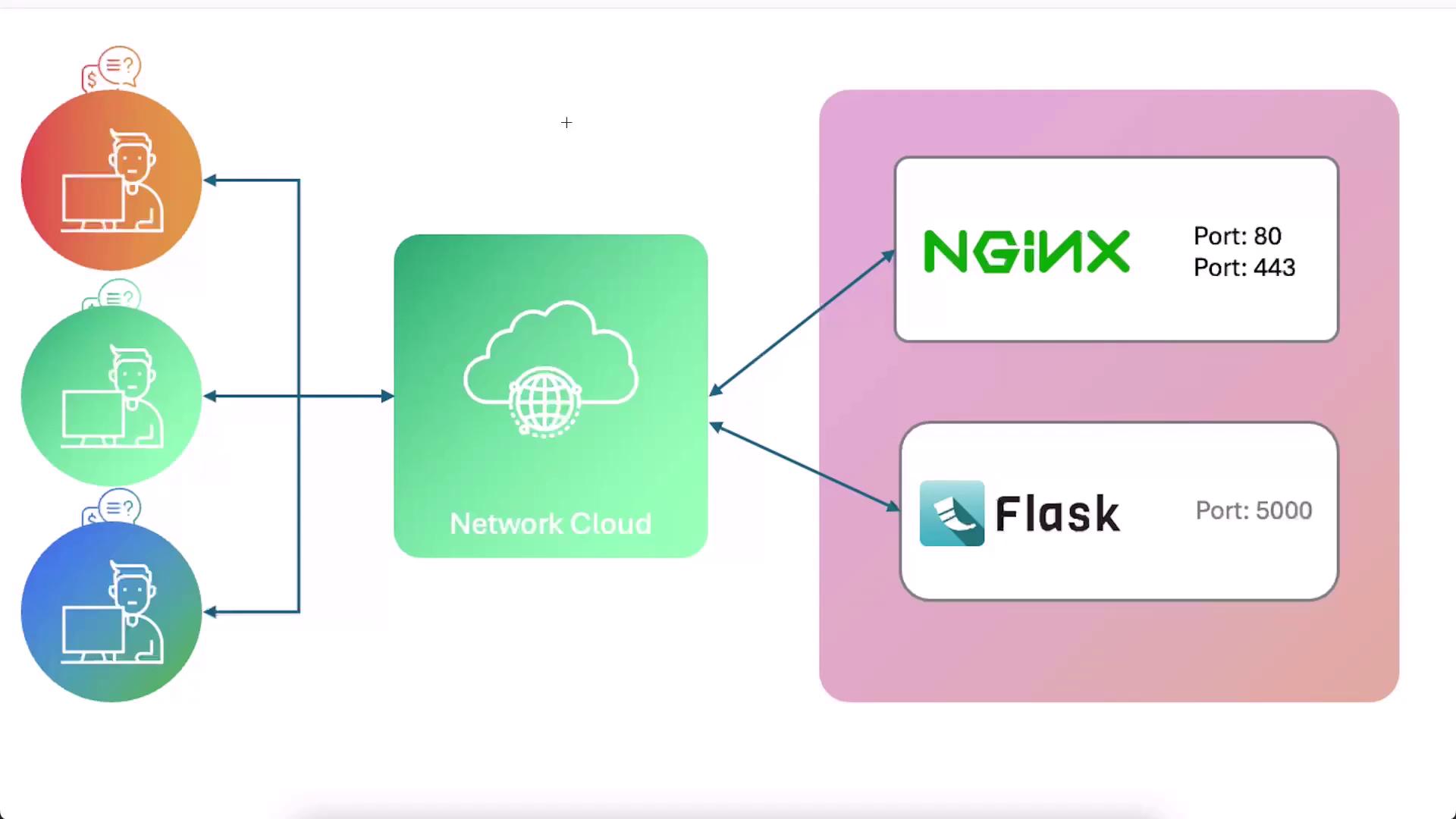 The image is a diagram showing a network flow from users to a network cloud, which connects to NGINX on ports 80 and 443, and Flask on port 5000.
