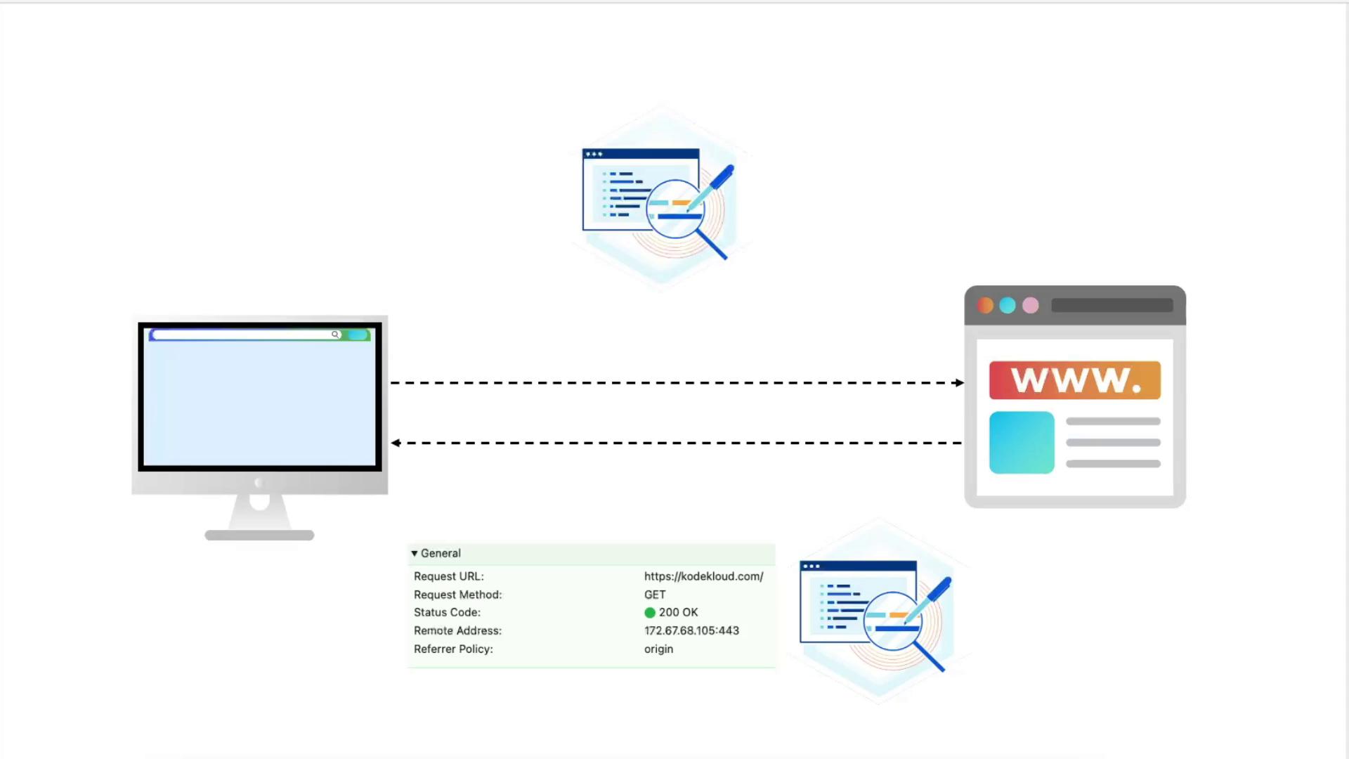The image illustrates a computer sending a request to a website, with details of the request such as URL, method, status code, and remote address displayed.