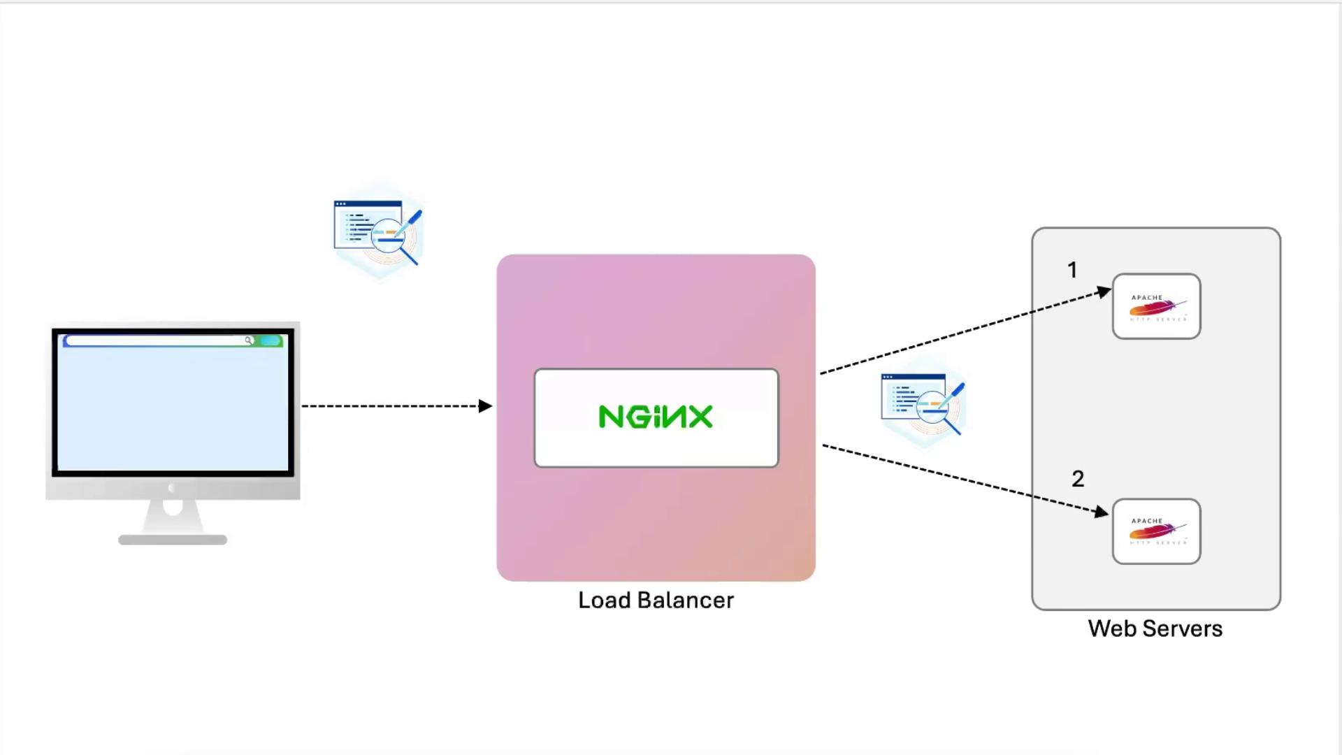 The image illustrates a network diagram showing a load balancer using NGINX to distribute traffic from a user to two Apache web servers.