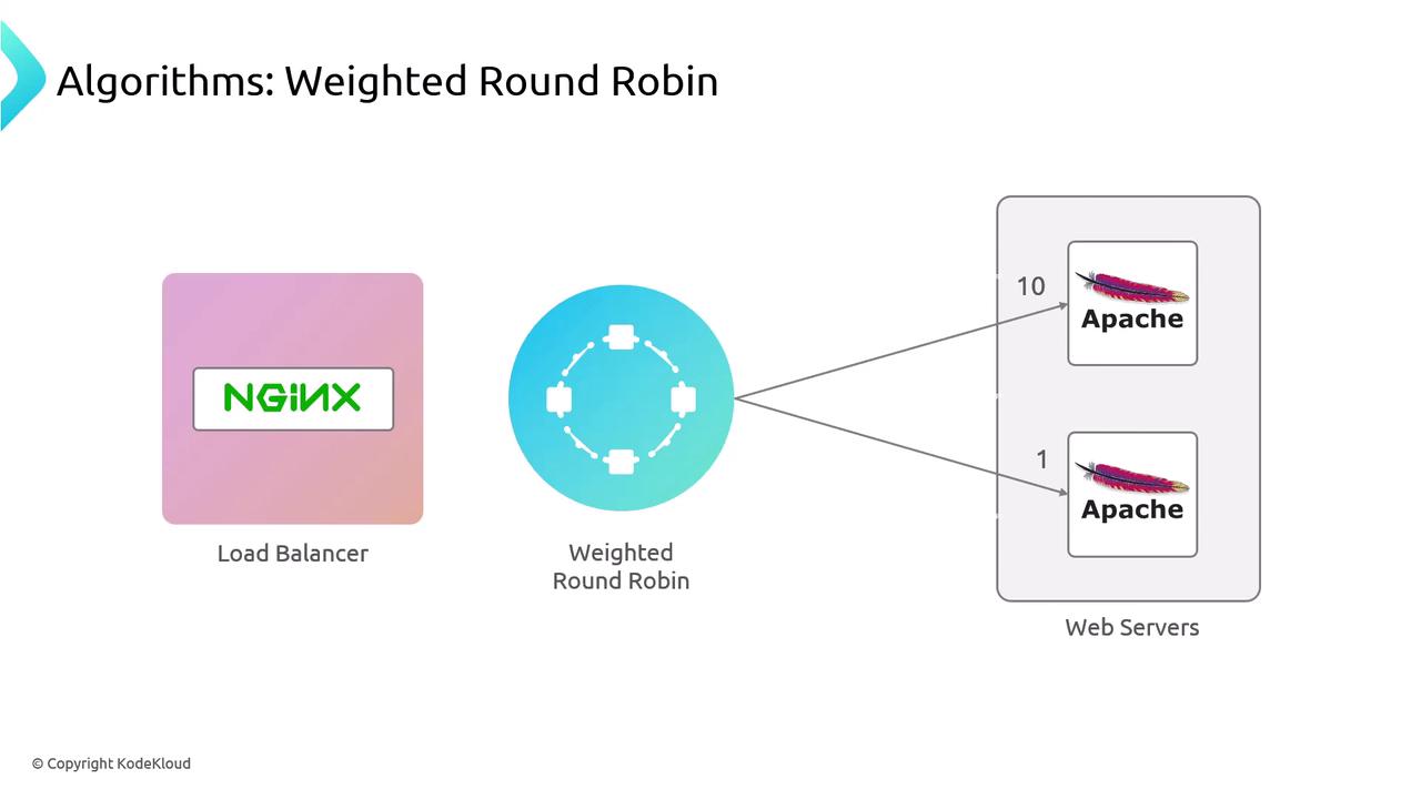 The image illustrates a weighted round robin load balancing algorithm using NGINX, distributing traffic to two Apache web servers with different weights.