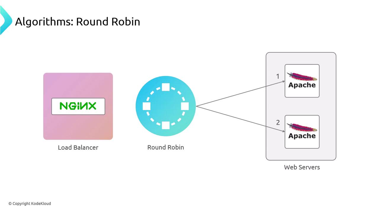 The image illustrates a Round Robin load balancing algorithm using NGINX, distributing requests to two Apache web servers.