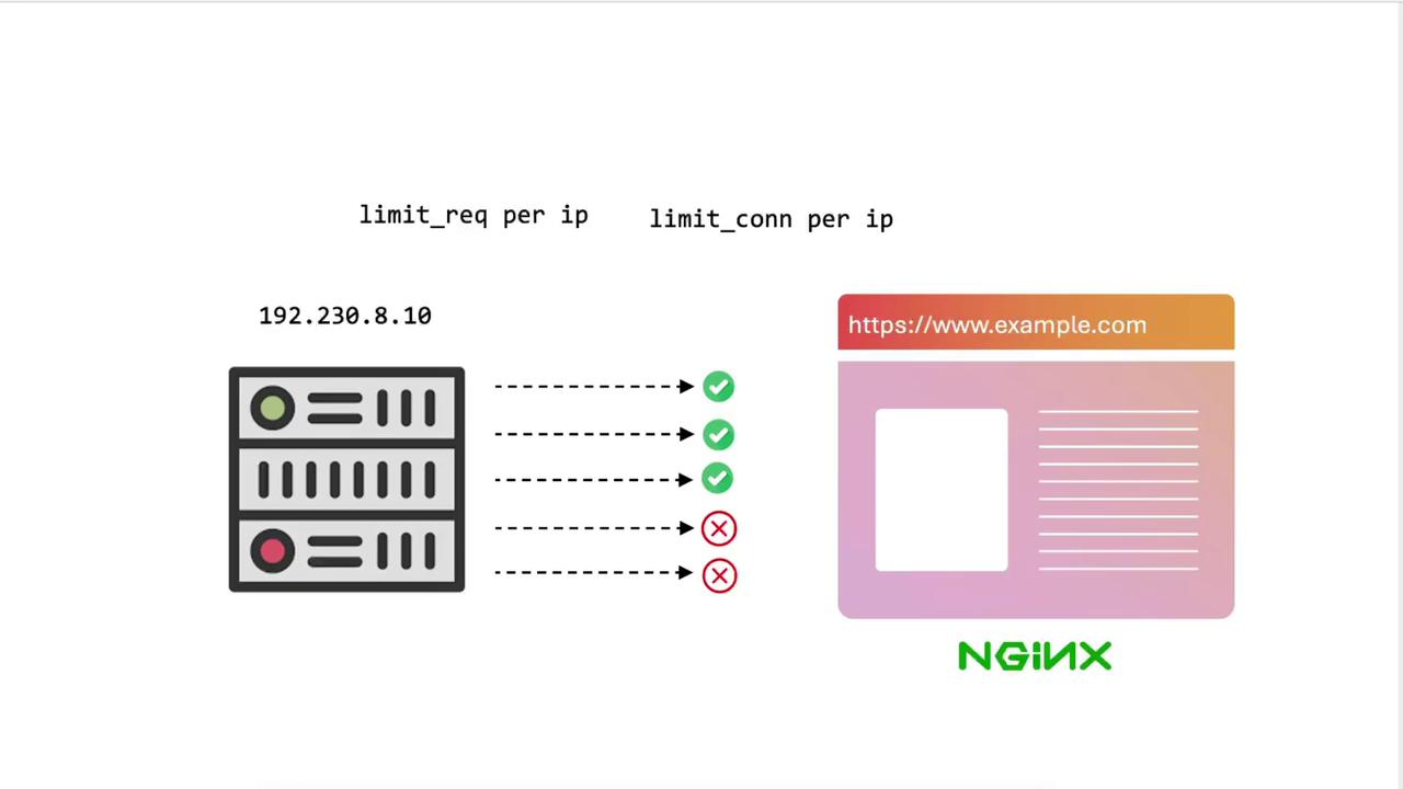 The image illustrates a server managing requests and connections per IP address, with some requests being accepted and others denied, related to a website using NGINX.