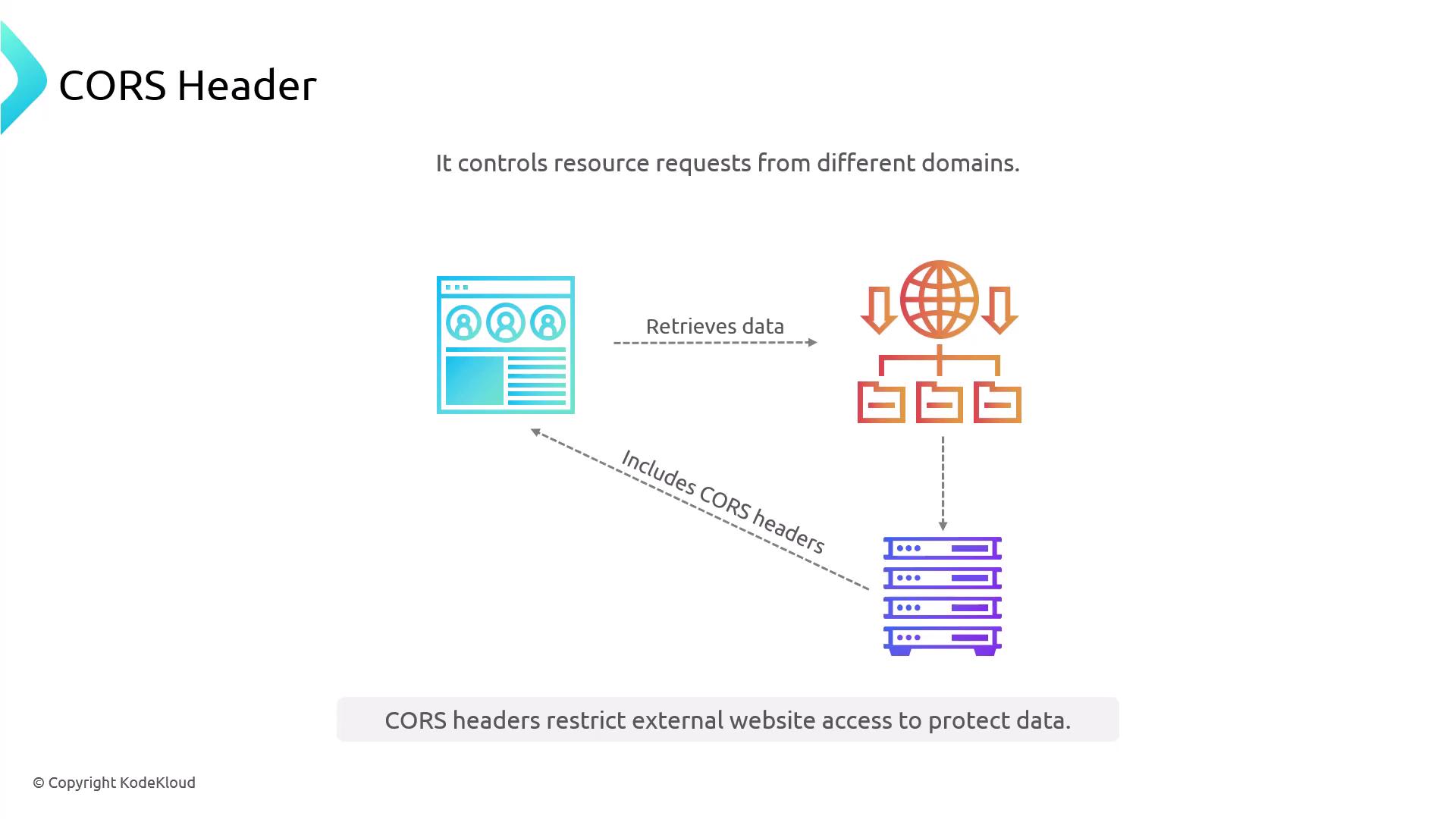 The image illustrates how CORS headers control resource requests from different domains, showing data retrieval and inclusion of CORS headers to restrict external website access for data protection.