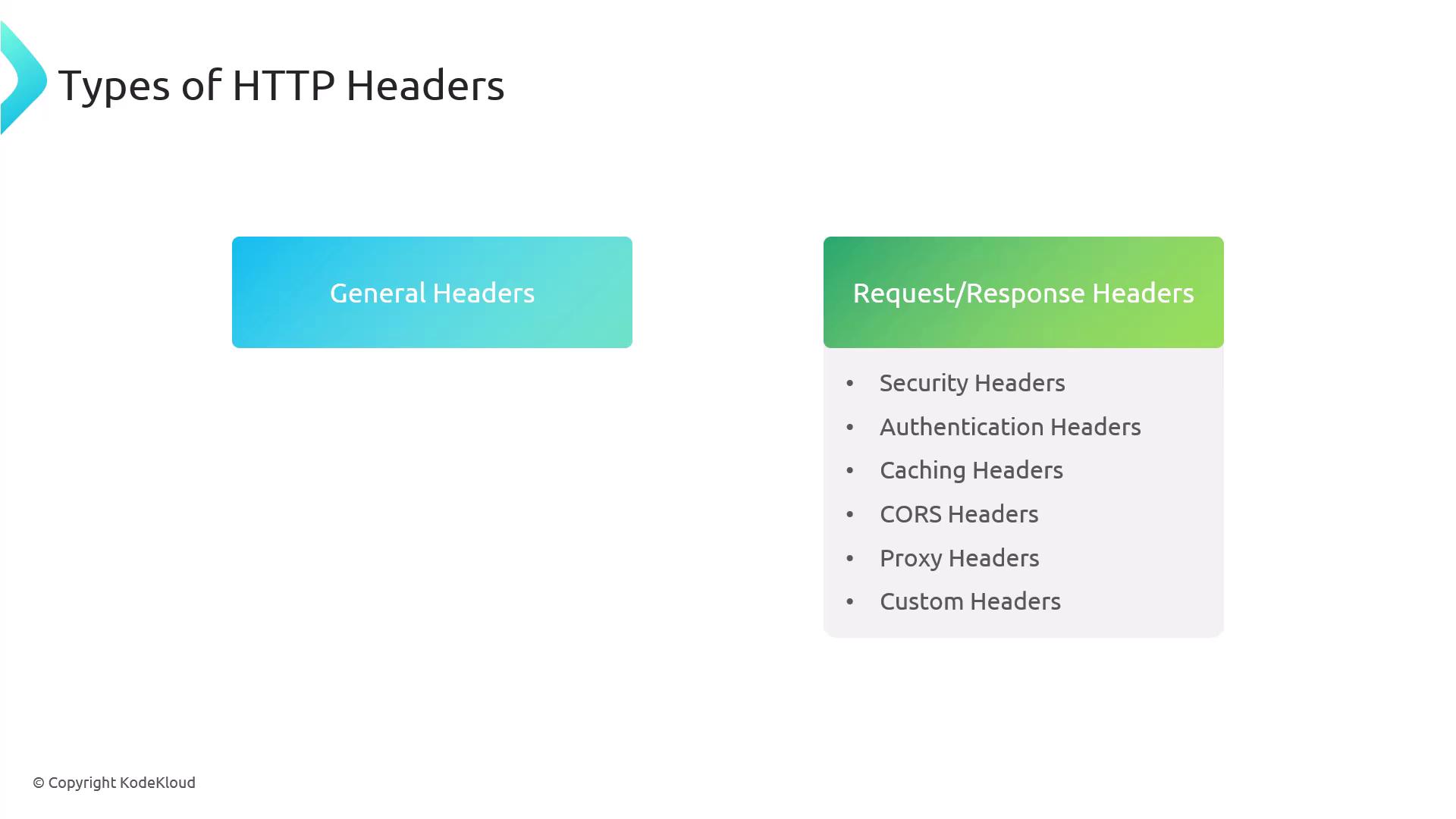 The image lists types of HTTP headers, categorized into "General Headers" and "Request/Response Headers," which include security, authentication, caching, CORS, proxy, and custom headers.