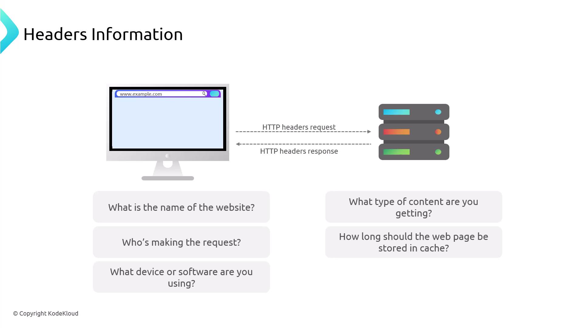 The image illustrates the concept of HTTP headers, showing a computer sending a request to a server and receiving a response, with questions about website name, request origin, device/software, content type, and caching duration.