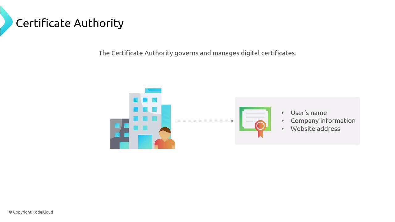 The image illustrates the concept of a Certificate Authority, showing a building and person linked to a digital certificate containing user, company, and website information.