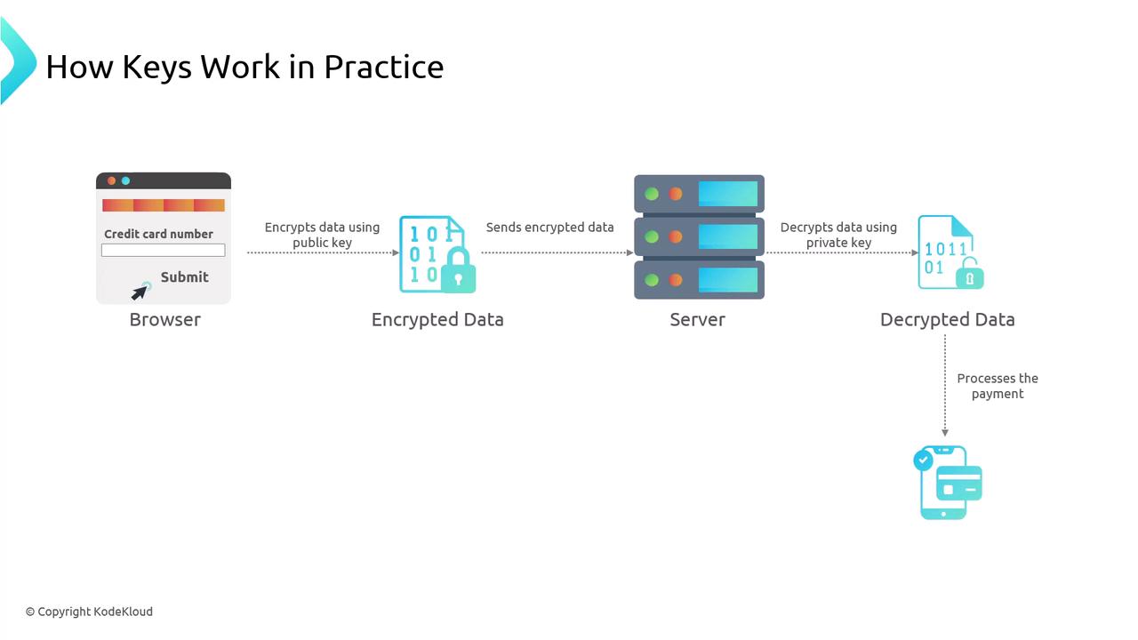 The image illustrates how encryption keys work in practice, showing the process of encrypting data in a browser, sending it to a server, decrypting it, and processing a payment.