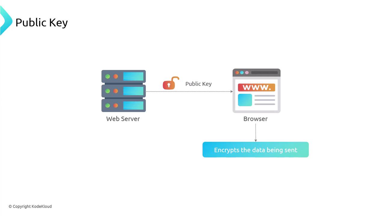 The image illustrates a public key encryption process, showing a web server providing a public key to a browser, which then encrypts the data being sent.