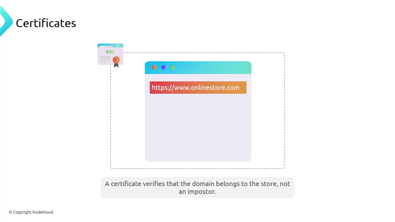 The image illustrates the concept of SSL certificates, showing a browser window with a URL and a certificate icon, emphasizing that a certificate verifies domain ownership.
