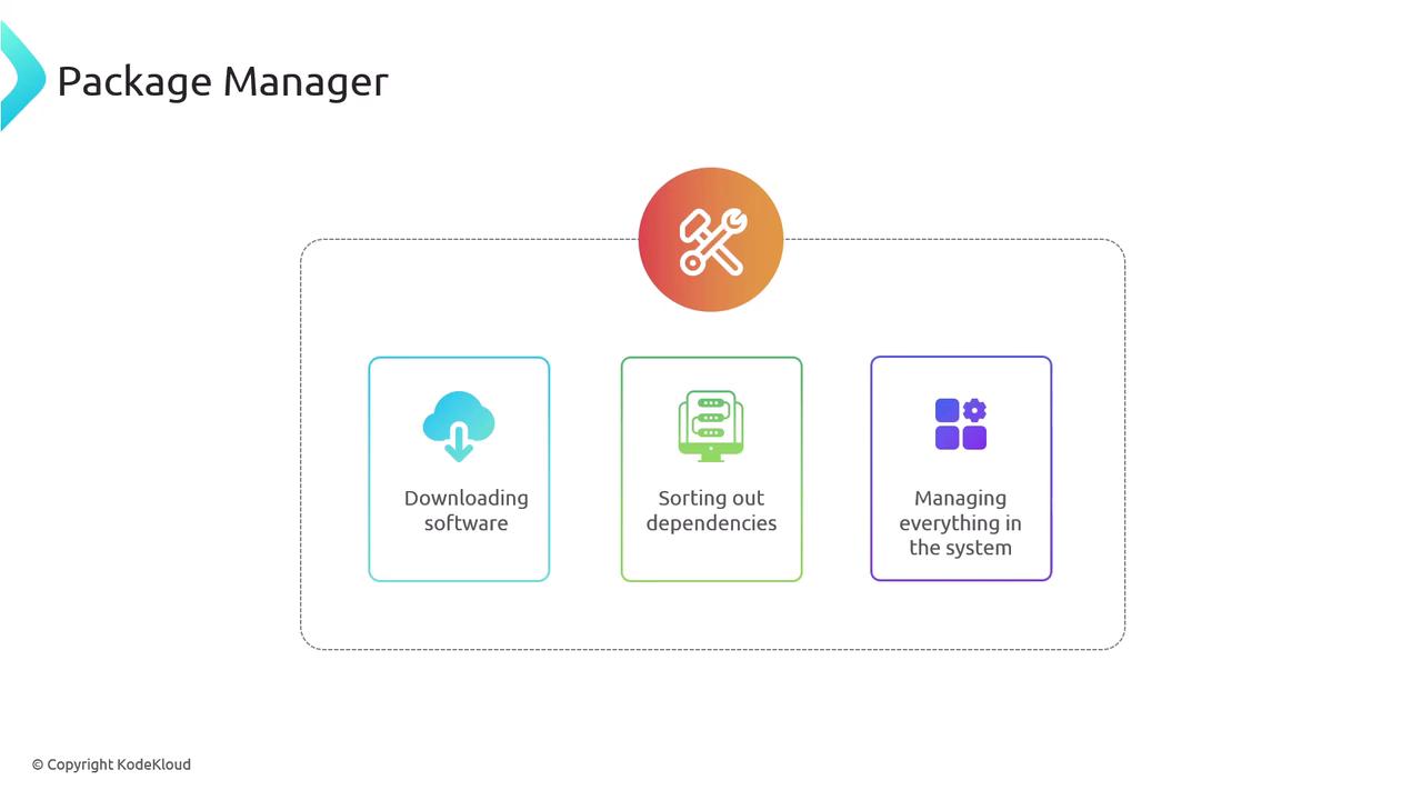 The image is an infographic titled "Package Manager" showing three functions: downloading software, sorting out dependencies, and managing everything in the system.