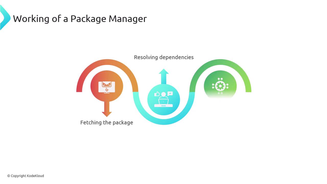 The image illustrates the process of a package manager, showing three stages: fetching the package, resolving dependencies, and an unspecified final step represented by a gear icon.
