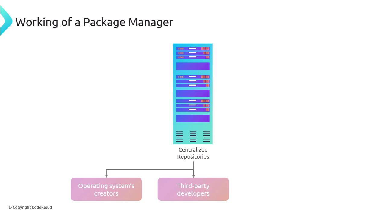 The image illustrates the working of a package manager, showing centralized repositories connected to operating system creators and third-party developers.