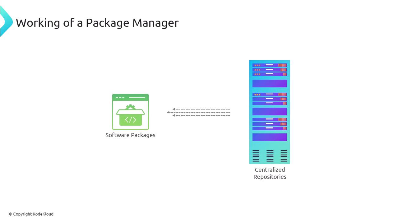 The image illustrates the working of a package manager, showing the interaction between software packages and centralized repositories.