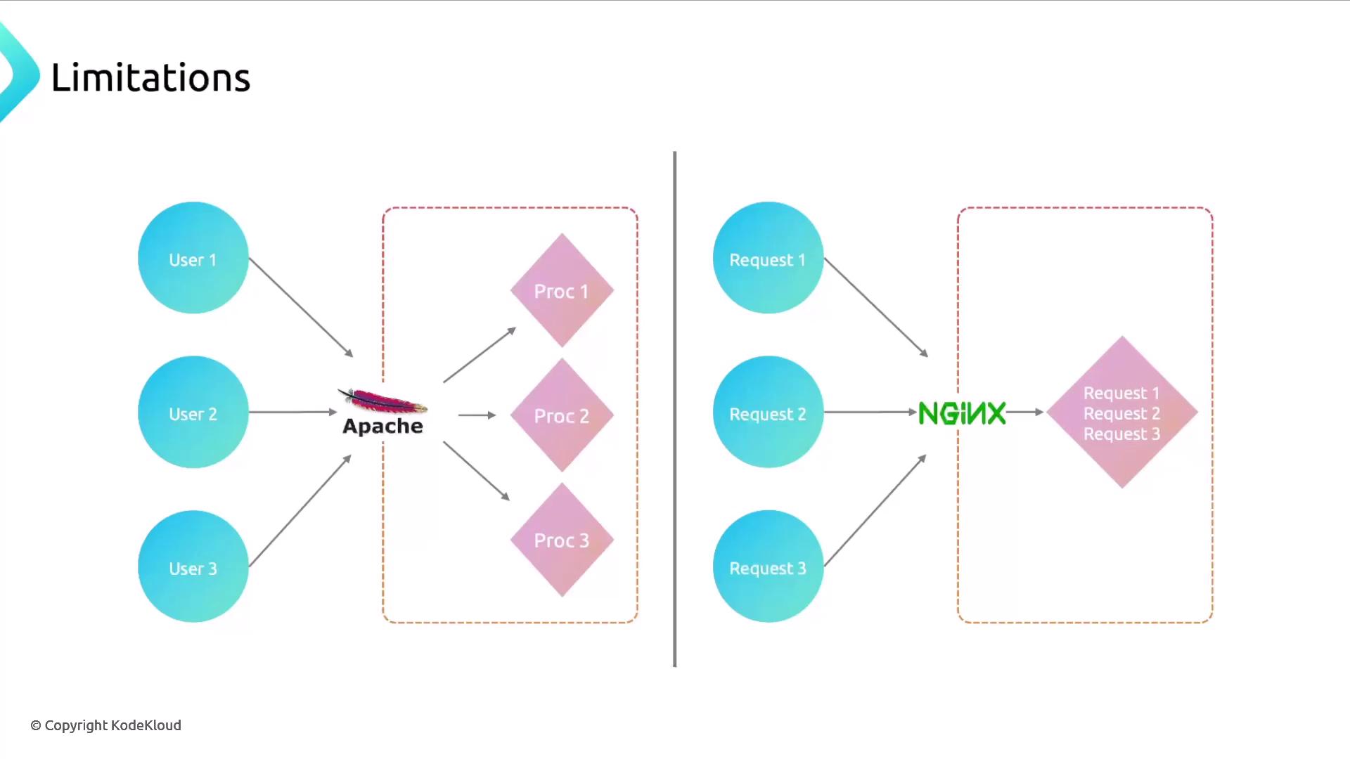 The image compares the limitations of Apache and NGINX in handling user requests, showing Apache with multiple processes and NGINX handling requests more efficiently.