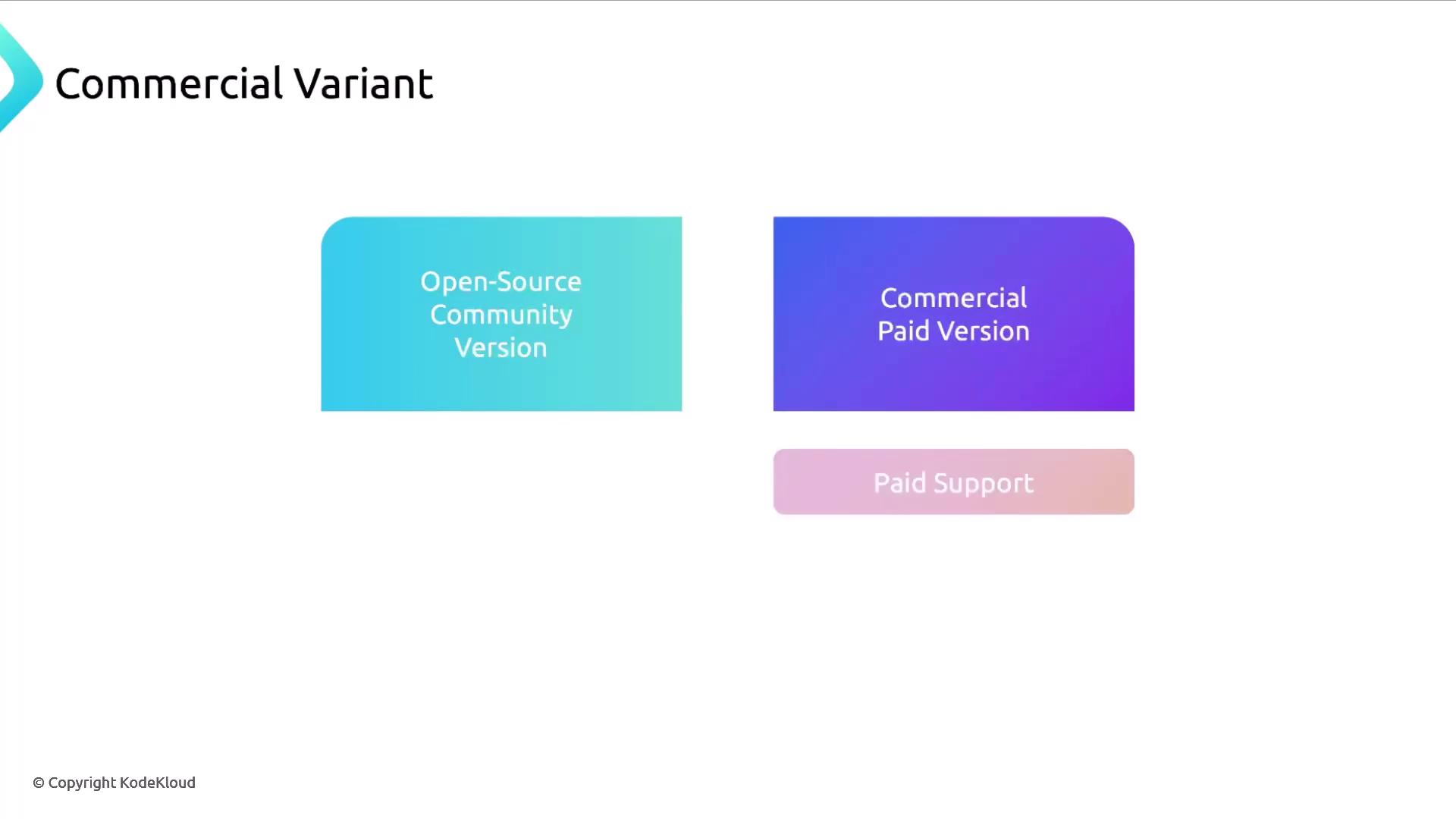 The image is a diagram showing two types of software versions: "Open-Source Community Version" and "Commercial Paid Version," with an additional "Paid Support" option.