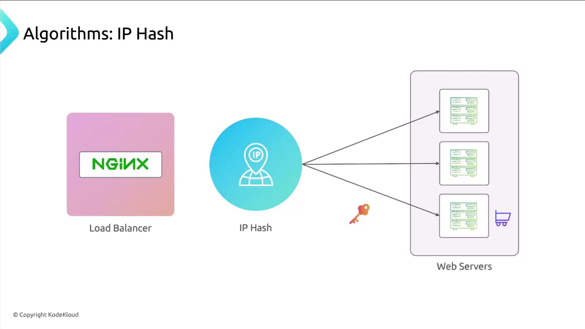 The image illustrates an IP Hash algorithm used in load balancing, showing a load balancer directing traffic to multiple web servers based on IP addresses.
