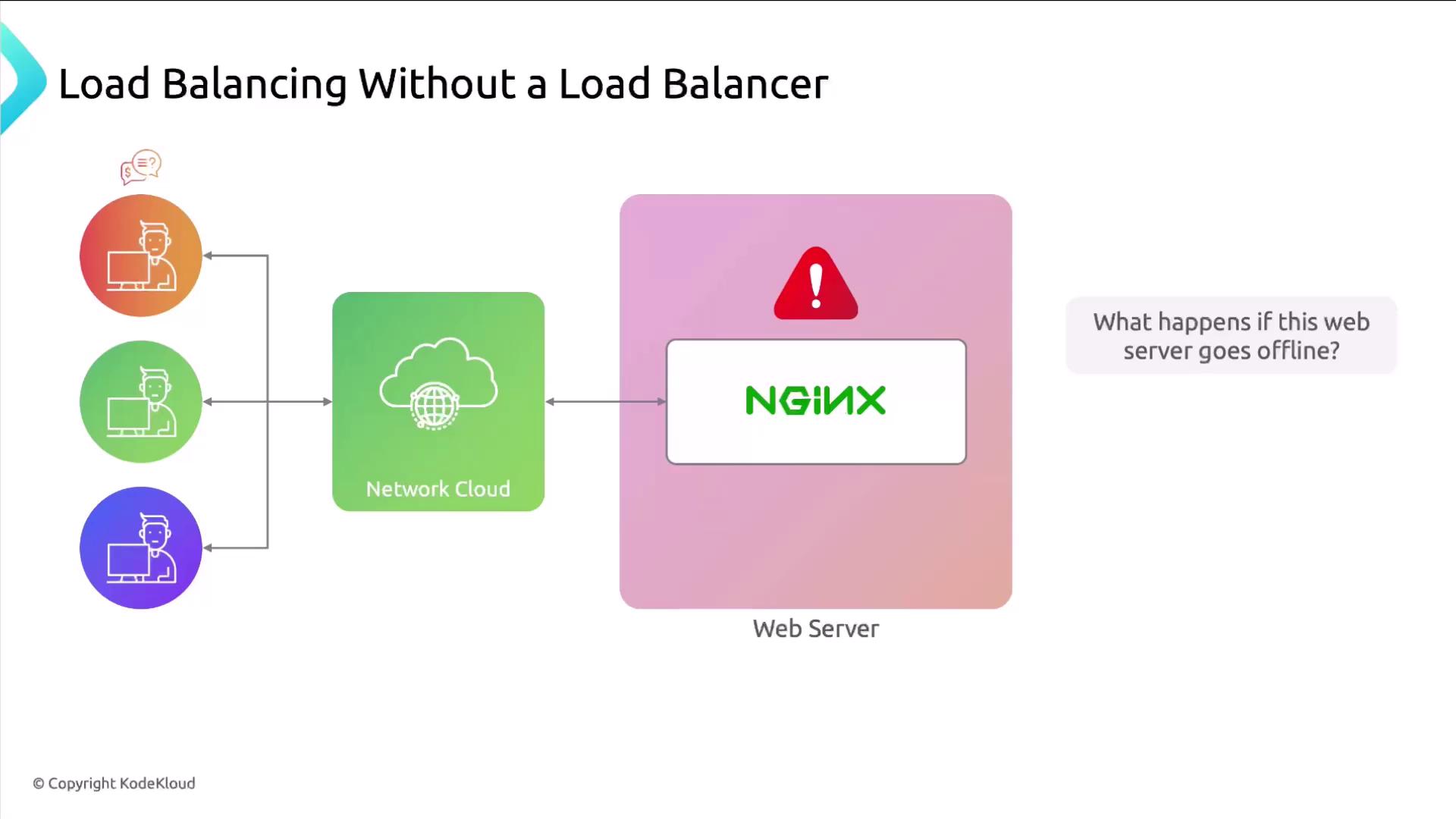 The image illustrates a network setup without a load balancer, showing users connecting through a network cloud to a single NGINX web server, with a warning about potential issues if the server goes offline.