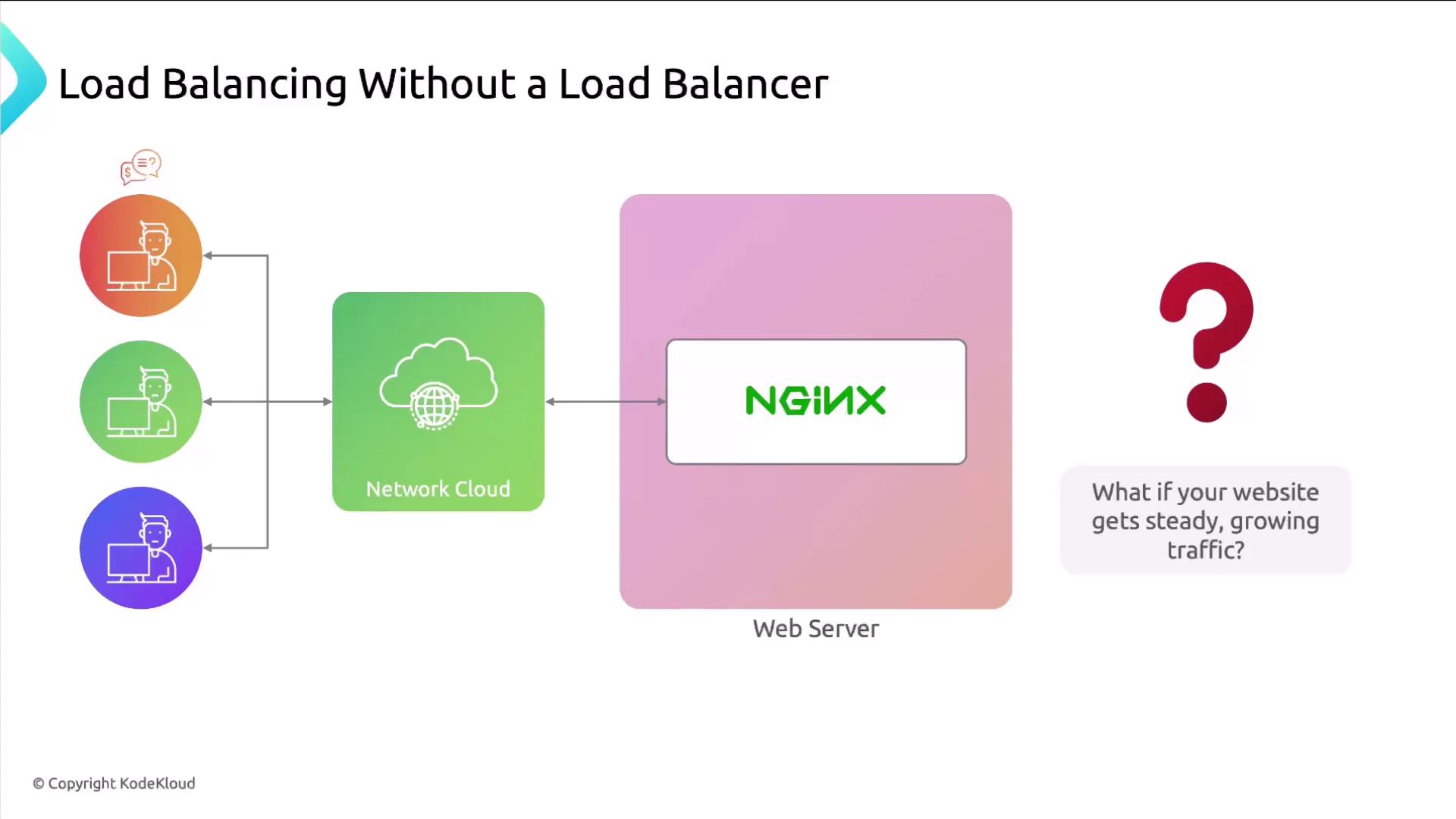 The image illustrates a network setup without a load balancer, showing users connecting through a network cloud to a web server running NGINX, with a question about handling growing traffic.