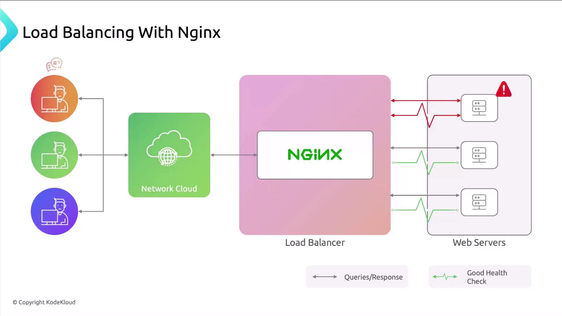 The image is a diagram illustrating load balancing with Nginx, showing the flow from users through a network cloud to a load balancer, and then to web servers with health checks.