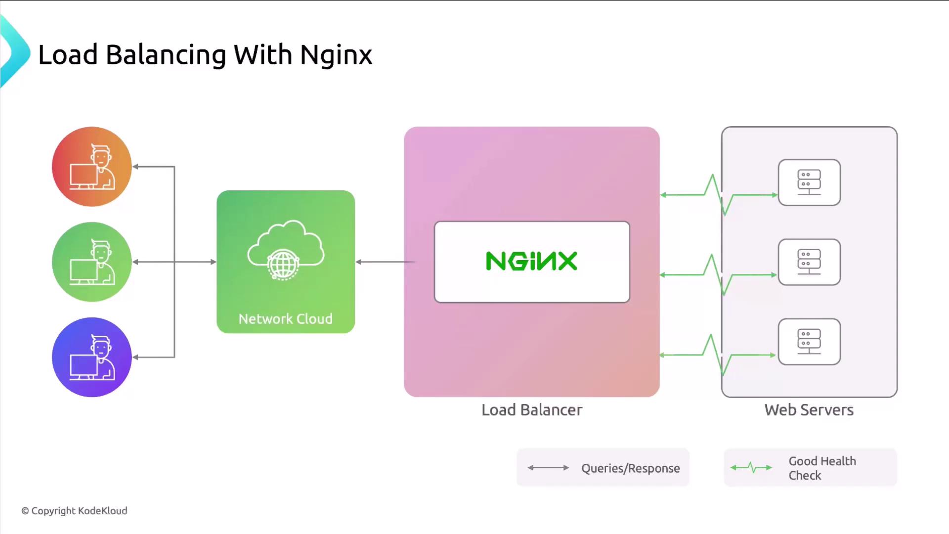 The image illustrates a load balancing setup using Nginx, showing the flow from users through a network cloud to a load balancer, which distributes traffic to multiple web servers.