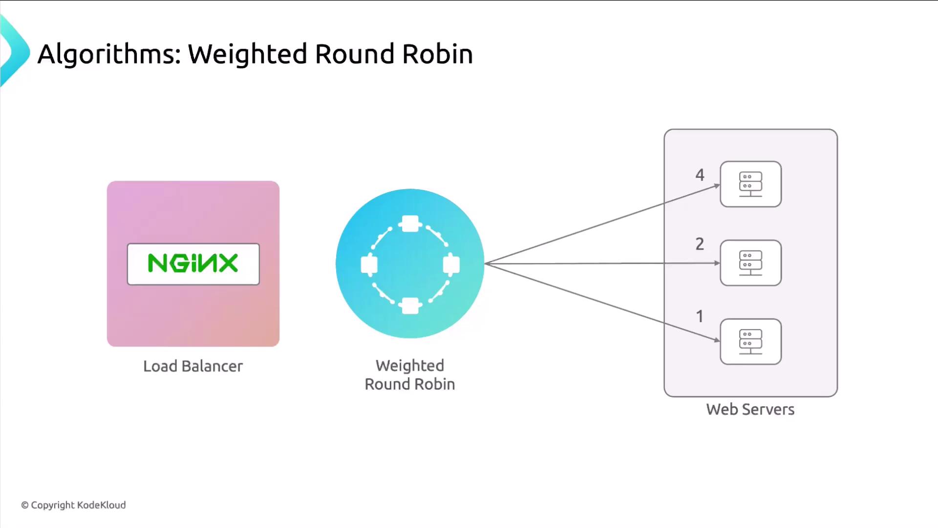 The image illustrates a load balancing algorithm using NGINX, specifically the Weighted Round Robin method, distributing requests to web servers with different weights.