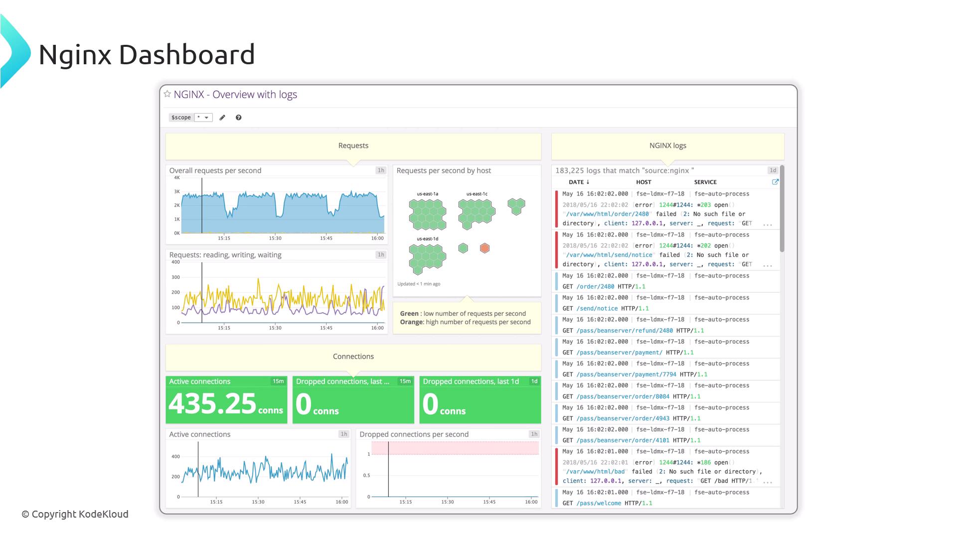 The image shows an Nginx dashboard displaying various metrics such as requests per second, active connections, and logs. It includes graphs, a map of requests by host, and a log list.