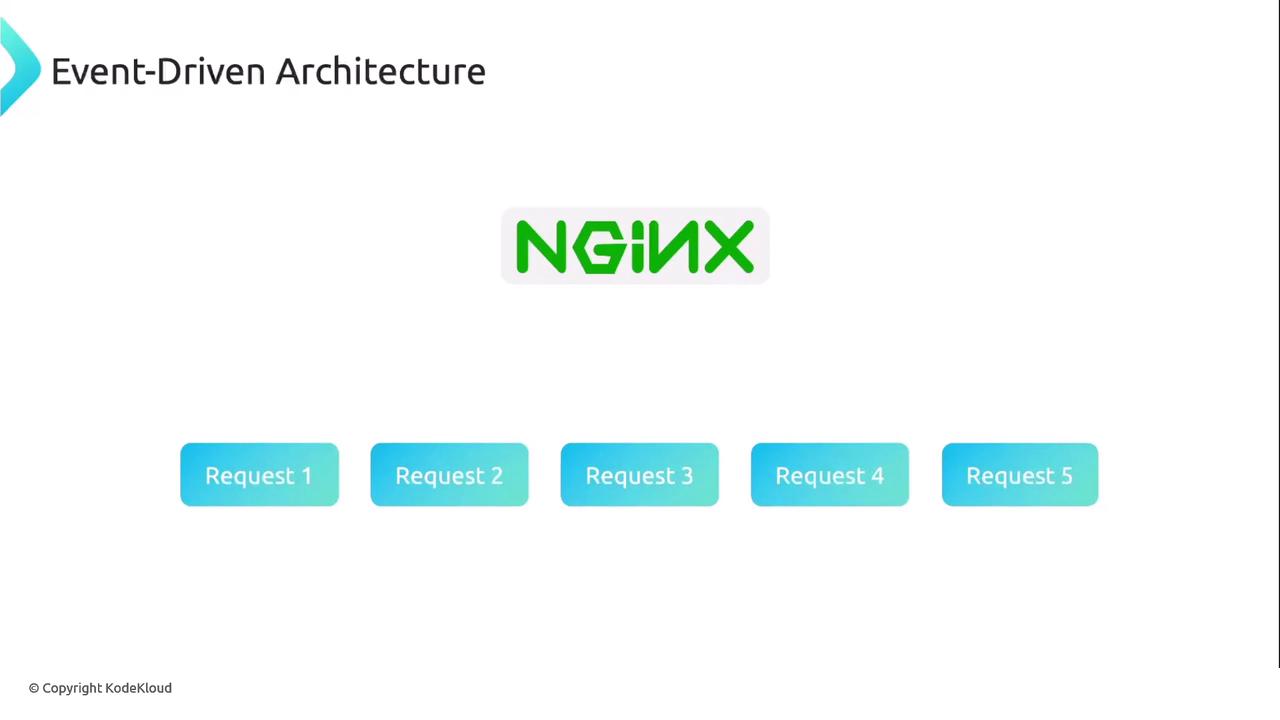 The image illustrates an event-driven architecture with NGINX handling multiple requests labeled from 1 to 5.