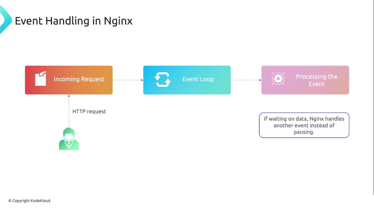 The image illustrates the event handling process in Nginx, showing the flow from an incoming request to an event loop and then processing the event, with a note that Nginx handles other events while waiting on data.