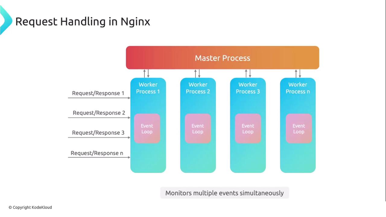The image illustrates the request handling process in Nginx, showing a master process managing multiple worker processes, each with an event loop to handle requests and responses simultaneously.
