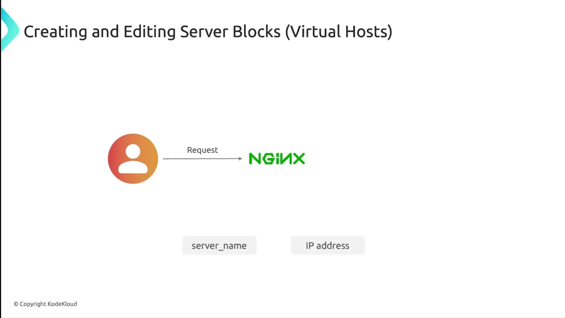 The image illustrates the process of creating and editing server blocks (virtual hosts) in NGINX, showing a user request directed to NGINX with references to "server_name" and "IP address."