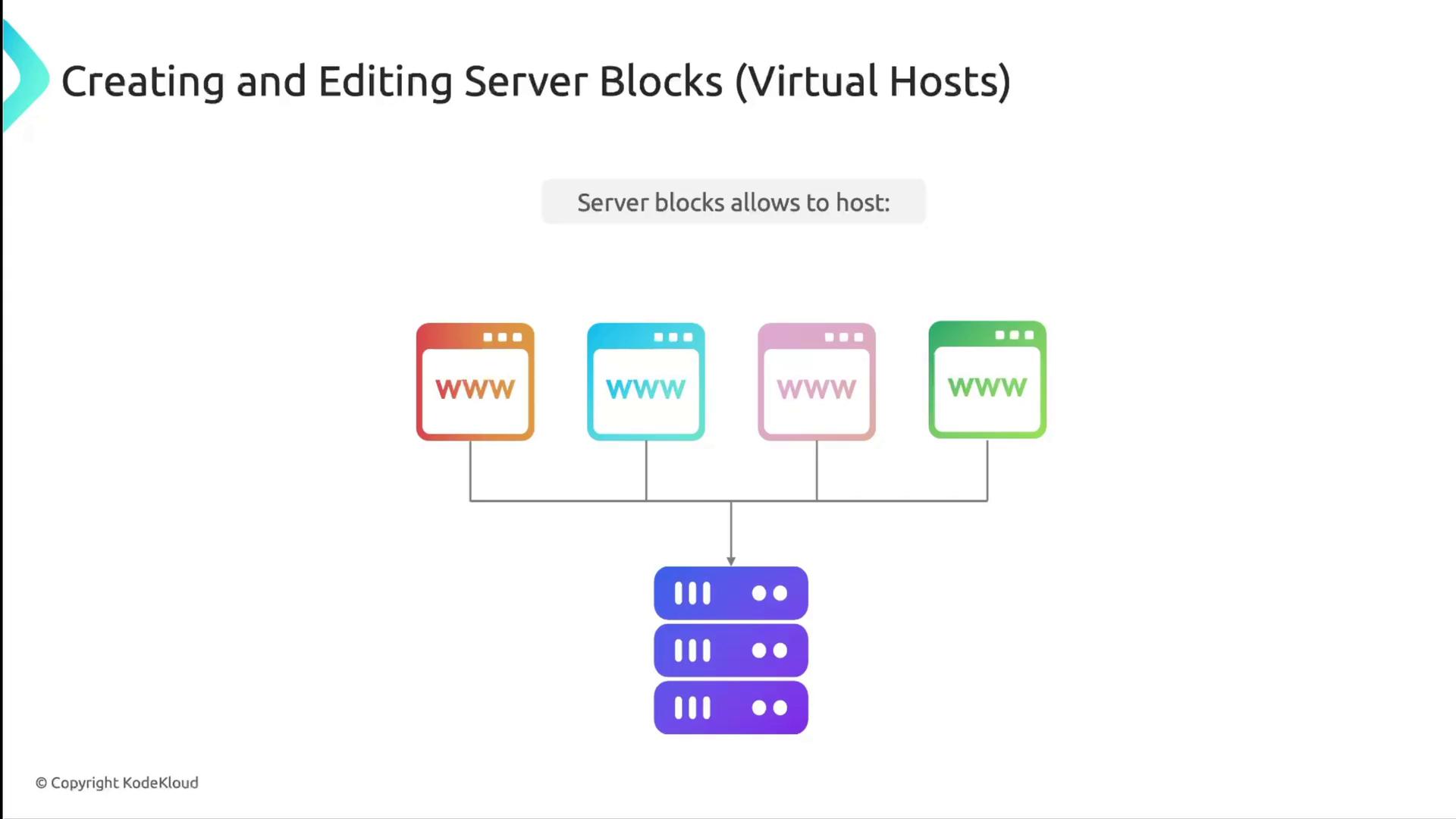 The image illustrates the concept of creating and editing server blocks (virtual hosts), showing multiple websites being hosted on a single server.