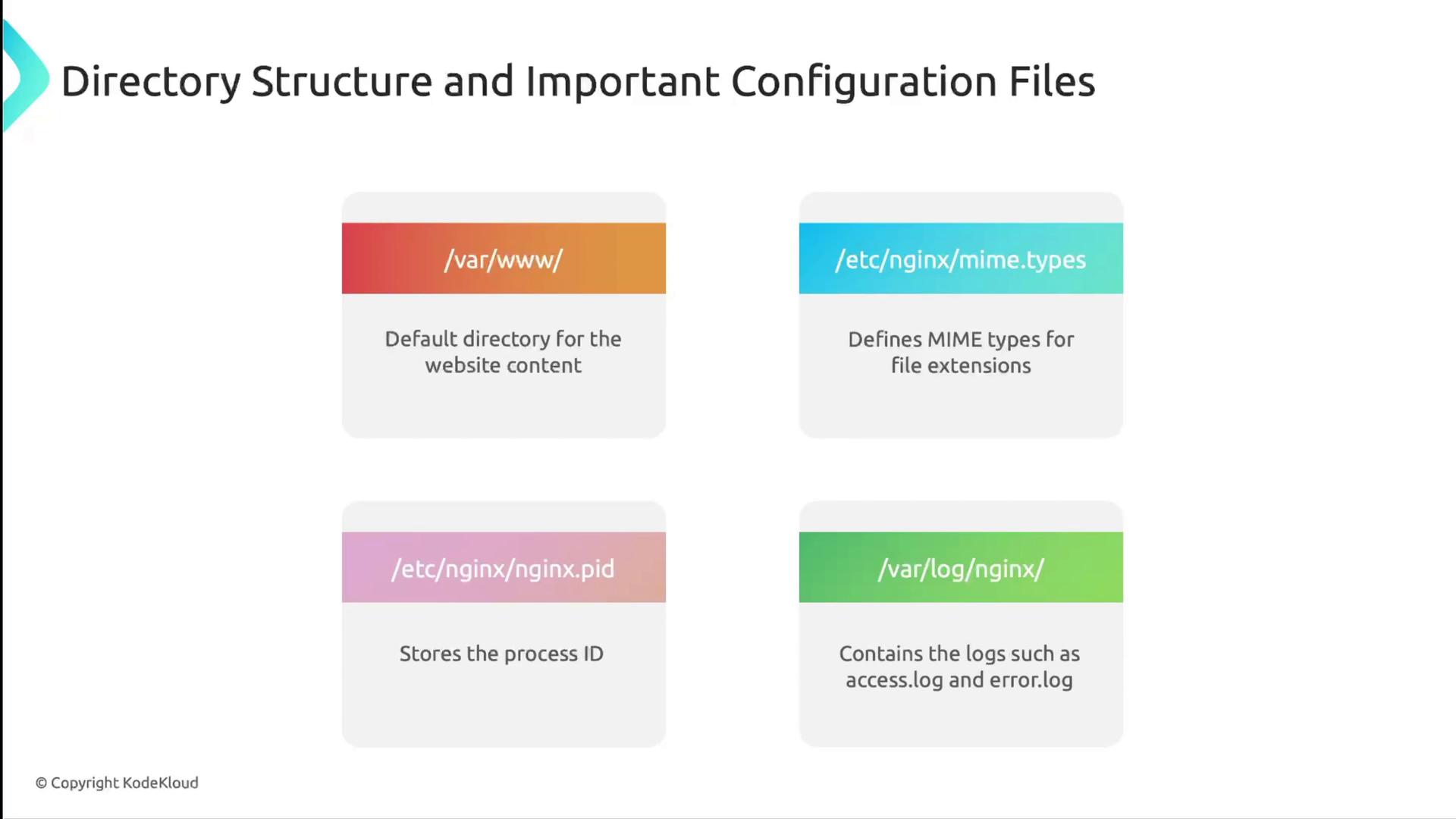 The image outlines important directory structures and configuration files for a web server, including paths for website content, MIME types, process ID storage, and log files.